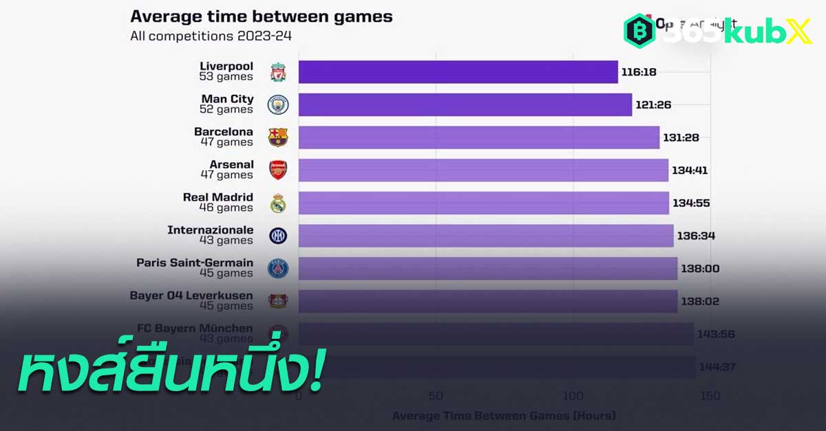 แรงหมด!หงส์เบอร์ 1 พักระหว่างเกมน้อยสุดในยุโรป